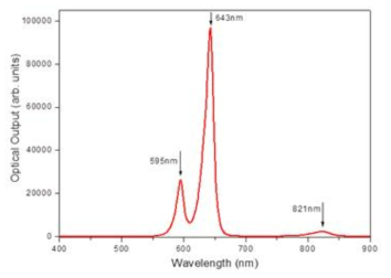 LED 광원 모듈의 광스펙트럼 측정 결과