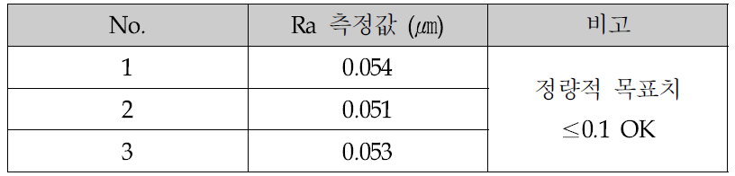 테이퍼롤러 시제품 표면 조도 측정값 (Ra)