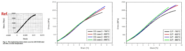 Case 2 Q/T 및 일반 Q/T의 변형율-응력 그래프