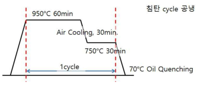 CD침탄 열처리 Air Cooling cycle