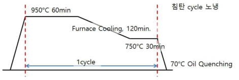 CD침탄 열처리 Furnace Cooling cycle