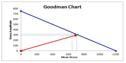 Goodman Chart for Wheel bearing life cycle