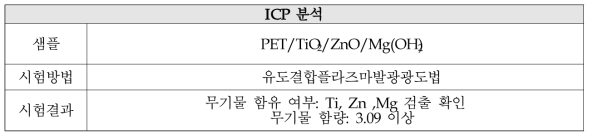 TiO2/ZnO/Mg(OH)2 기능성 원사의 ICP 분석 결과