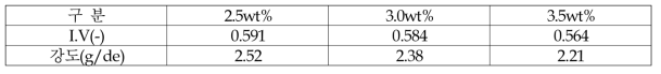 ZnO+TiO2+Mg(OH)2 농도에 따른 I.V와 강도 변화