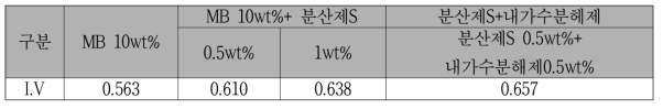 농도별 분산제S 및 내가수분해제 첨가에 대한 MB chip I.V 측정 결과