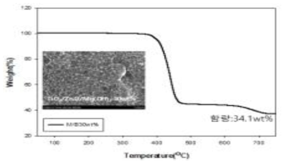 TiO2/ZnO/Mg(OH)2 M/B 30wt% chip의 무기물함량결과(TGA) 그래프