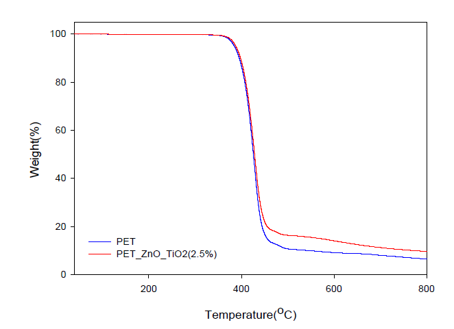 TiO2/ZnO(S사) 2.5wt% MB chip의 잔존율 : TGA thermogram