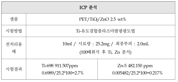 농도별 TiO2/ZnO(S사) 기능성 원사의 ICP 분석 결과