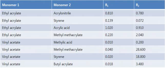 주요 Acrylate의 반응성비
