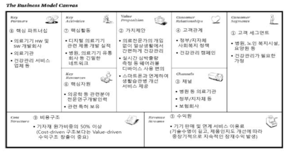 비즈니스 모델 캔버스