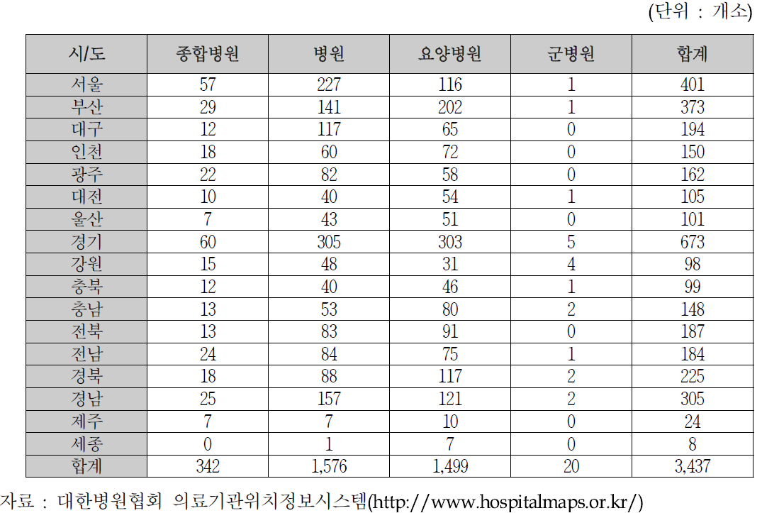 국내 의료기관의 지역별 현황