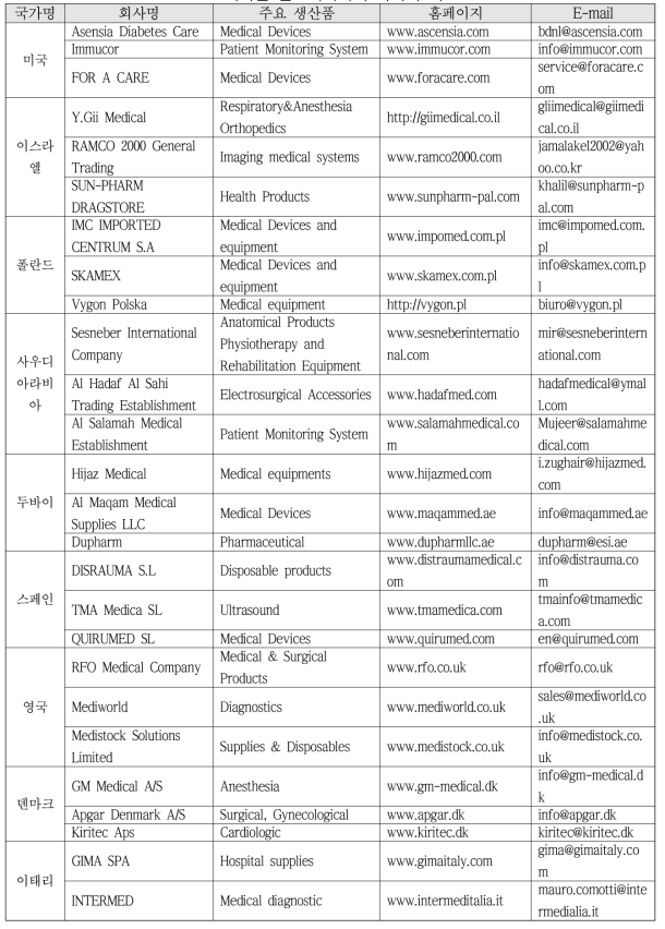 국가별 헬스케어기기 바이어 리스트