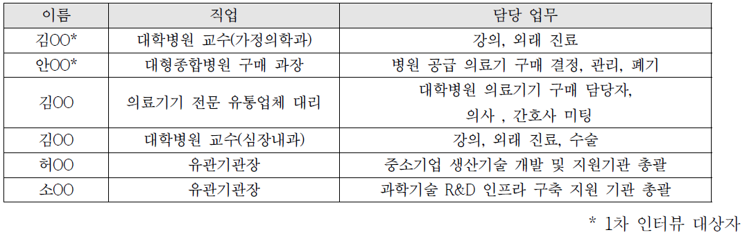 2차 전문가 인터뷰 응답자 프로파일