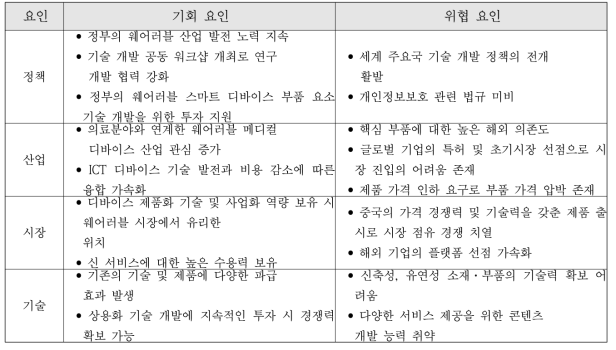 의료기기 관련 거시환경 PEST 분석 요약표