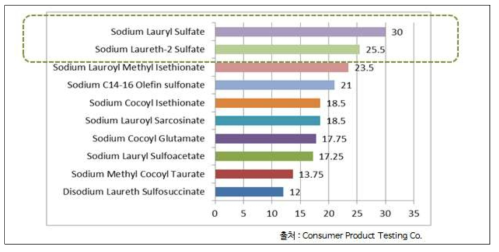 sulfate free 제형에 사용되는 원료의 HET-CAM test 결과