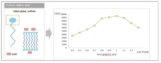 설페이트 베이스의 점증 원리 및 일반 샴푸의 Salt에 의한 점증 양상