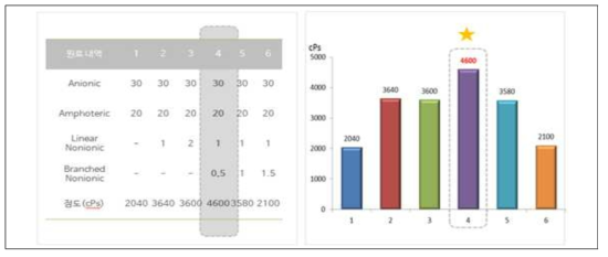 비이온 계면활성제 종류 및 함량에 따른 점증 효과 결과