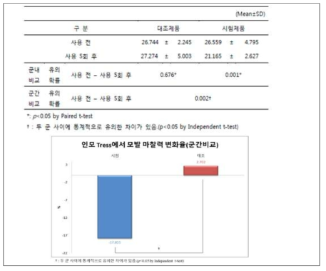 모발 마찰력 개선효과 (외부기관)