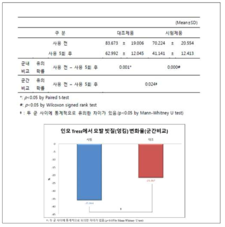 모발 빗질 개선효과 (외부기관)