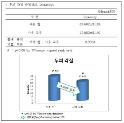 두피 각질 개선 효과 (외부기관)