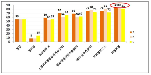 피부 수분 측정