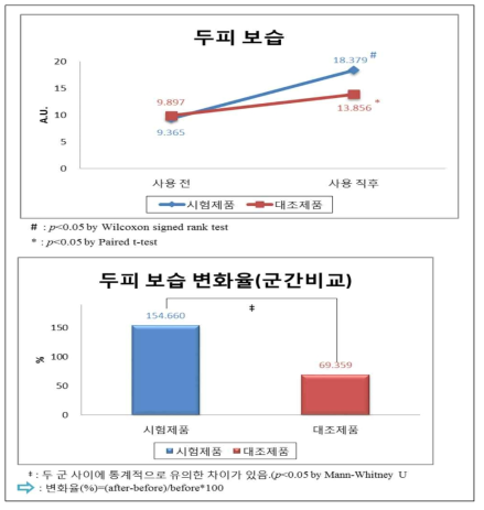 두피보습 비교 결과