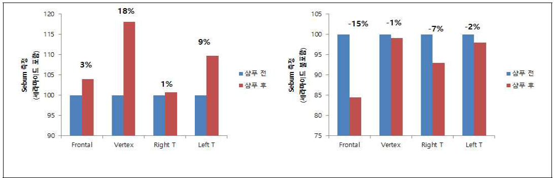 Folliscope을 이용한 샴푸 전/후에 따른 sebum 측정