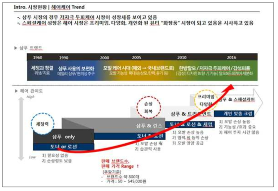 트렌드 분석 I