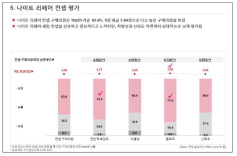 헤어 스페셜케어 소비자 조사 보고서4