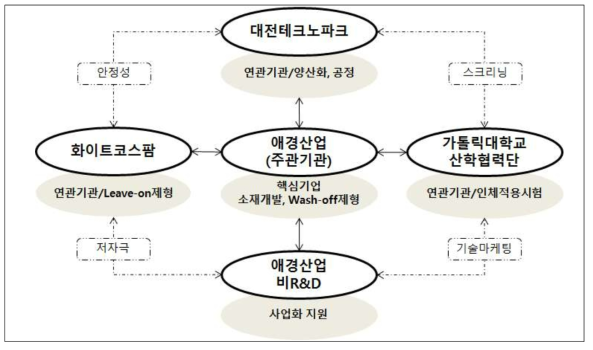 컨소시엄 구성도