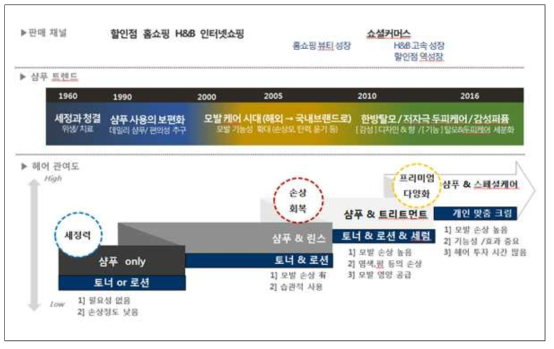 헤어케어 시장 트렌드