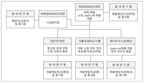 컨소시엄 역할구성