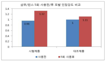 모발 인장강도 비교 결과