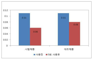 모발 마찰력 비교결과