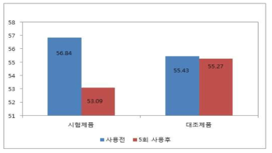 모발 마찰력 비교 결과