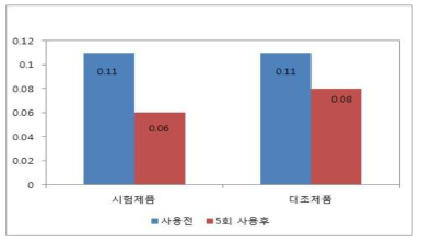 모발 마찰력 비교 결과(에센스)