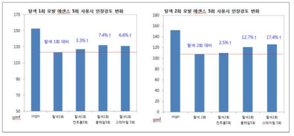 인장강도 비교 변화