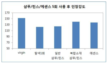 최종 처방 인장강도 비교