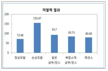 최종 처방 모발 마찰력 비교