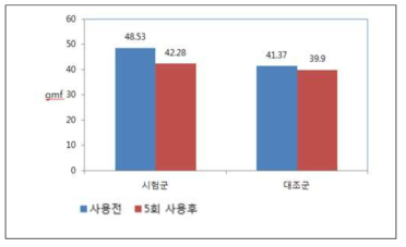 모발 마찰력 결과(공인기관)