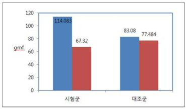 모발 빗질 평가 결과(공인기관)