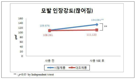 모발 인장강도 결과(외부기관)