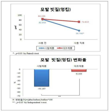 모발 빗질 평가 결과(외부기관)