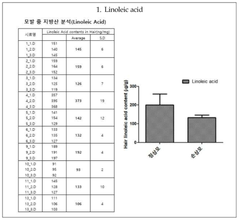 지방산 함량 GC/MS 분석(Linoleic acid)