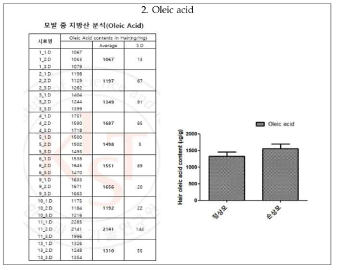 지방산 함량 GC/MS 분석(Oleic acid)