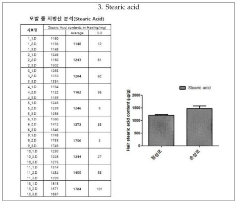 지방산 함량 GC/MS 분석 내용(Stearic acid)