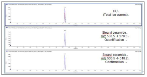 Stearyl ceramide미 함유 샴푸base내 spike된 stearyl ceramide의 HPLC/MS/MS chromatogram