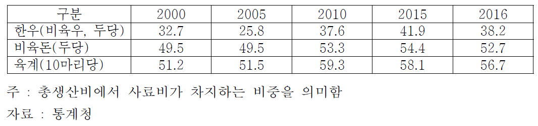 축종별 생산비에서 사료비가 차지하는 비중(단위 : %)