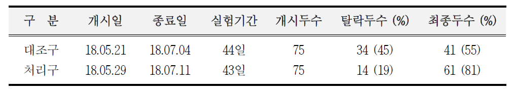 자돈 사양실험 개요