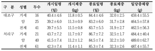 자돈 대조구와 처리구별 분포 및 기초 통계량